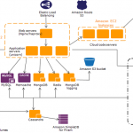 Netmoda Tech Stack